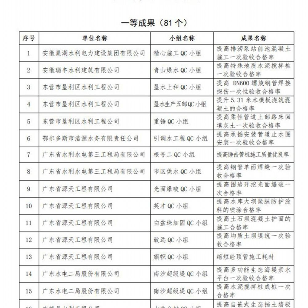 我公司喜氣洋洋QC小組榮獲水利企業優 秀質量管理小組Ⅱ類成果