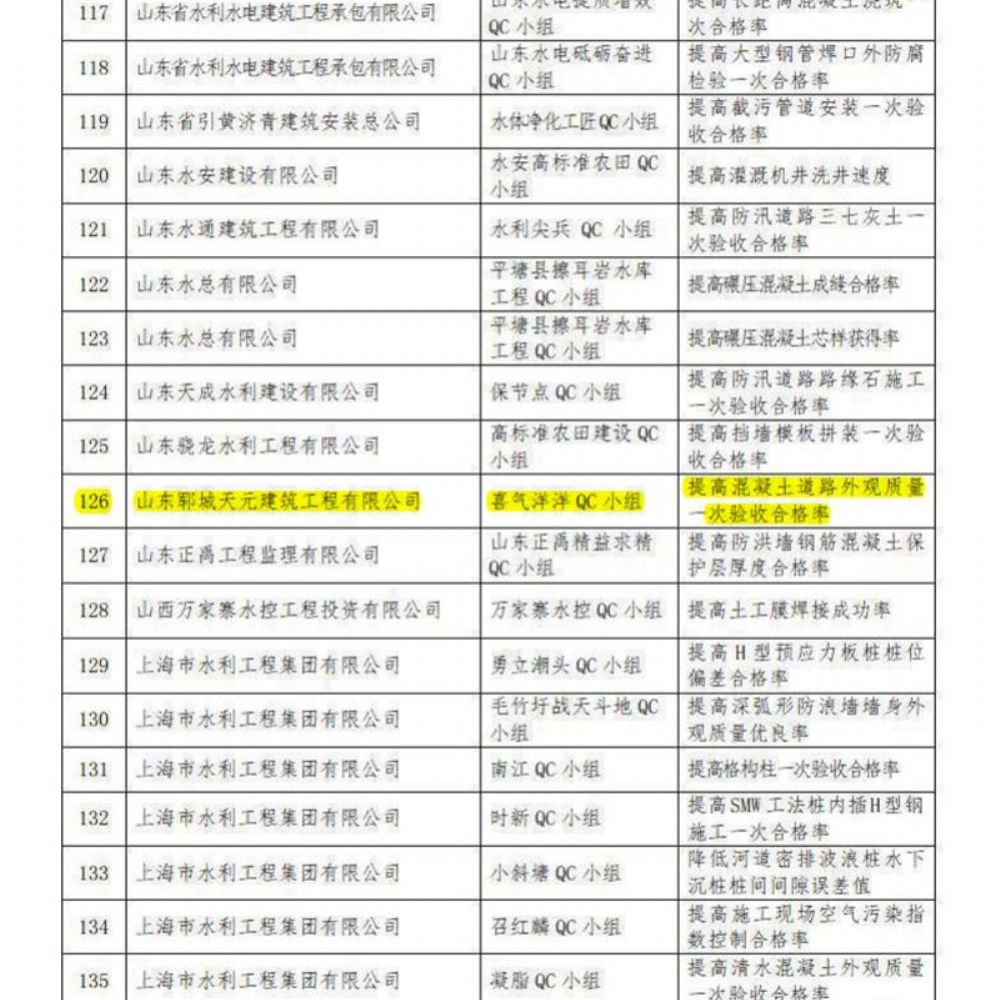 我公司喜氣洋洋QC小組榮獲水利企業優 秀質量管理小組Ⅱ類成果